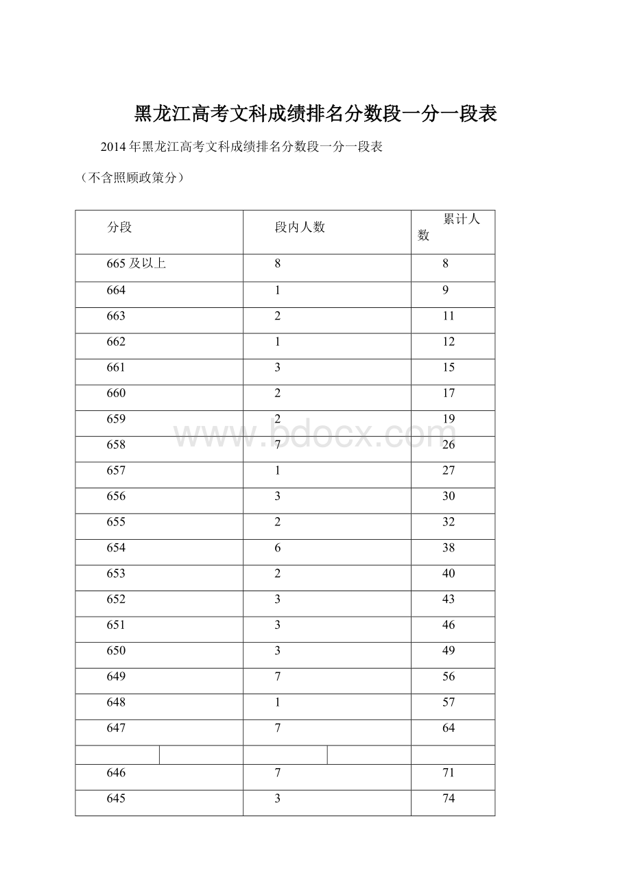 黑龙江高考文科成绩排名分数段一分一段表.docx
