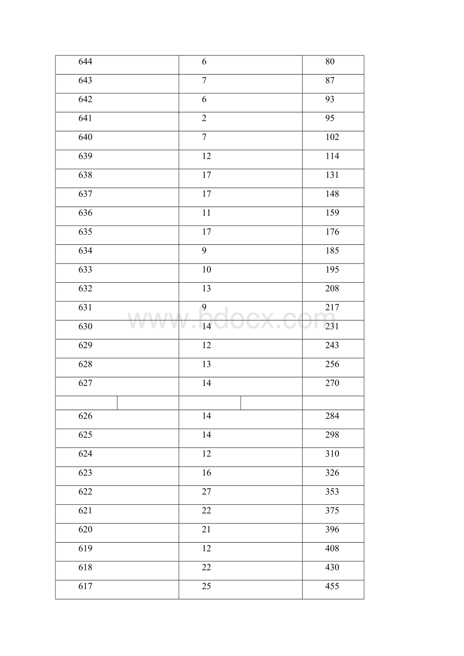 黑龙江高考文科成绩排名分数段一分一段表Word文档下载推荐.docx_第2页