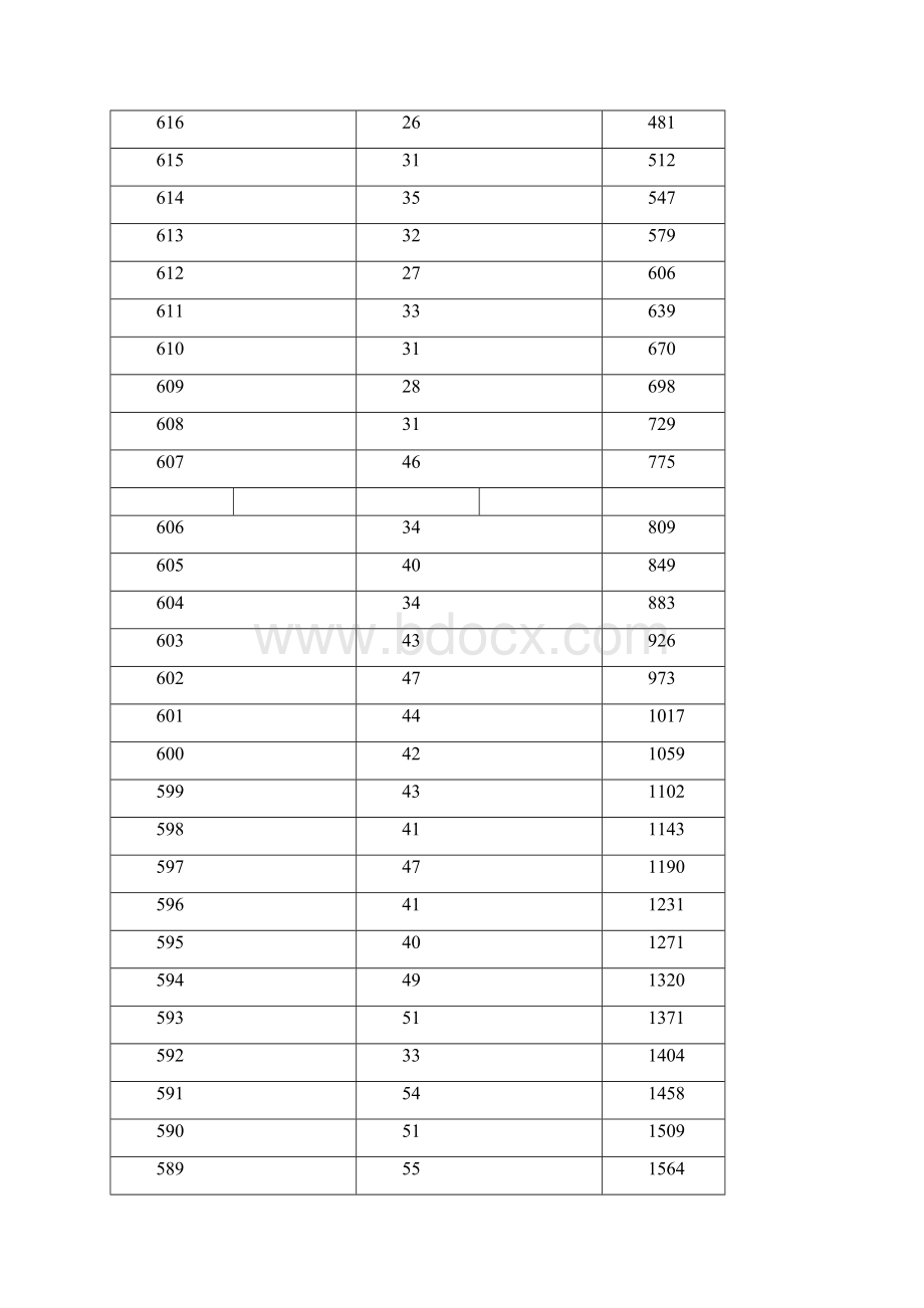 黑龙江高考文科成绩排名分数段一分一段表Word文档下载推荐.docx_第3页