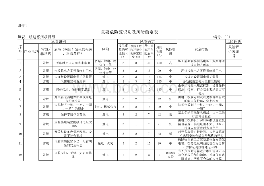 临电重要危险源识别及风险确定表.xls