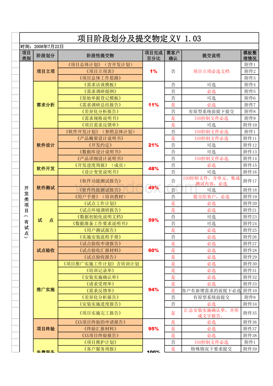 项目阶段划分及提交物定义V表格文件下载.xls_第1页