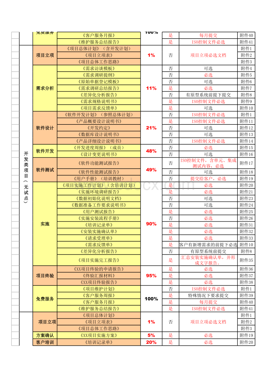 项目阶段划分及提交物定义V表格文件下载.xls_第2页