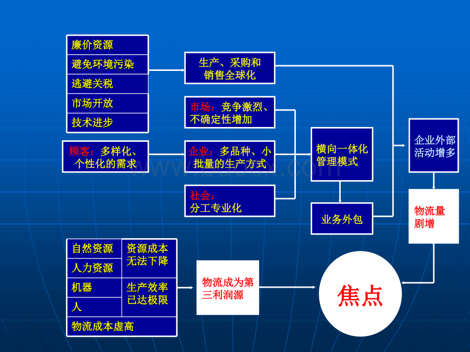 企业物流管理.ppt_第3页