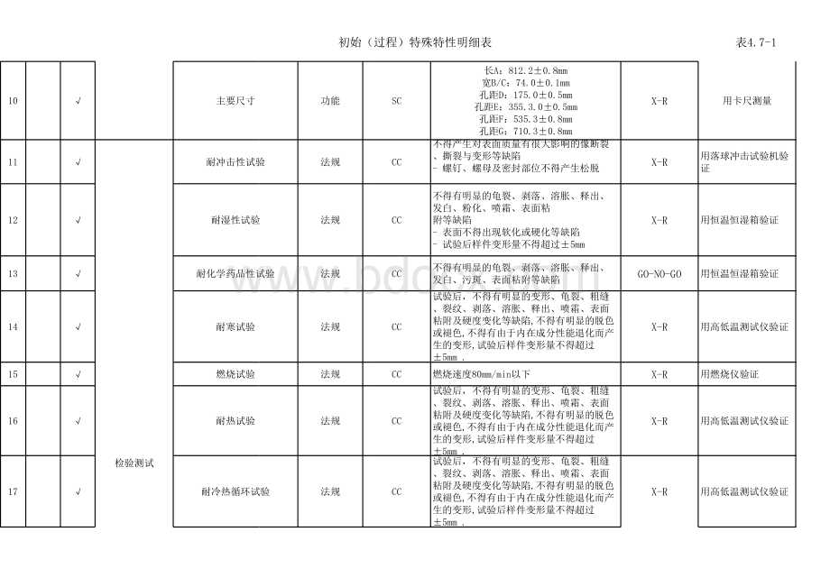 产品与过程特殊特性清单(经典案例).xls_第2页