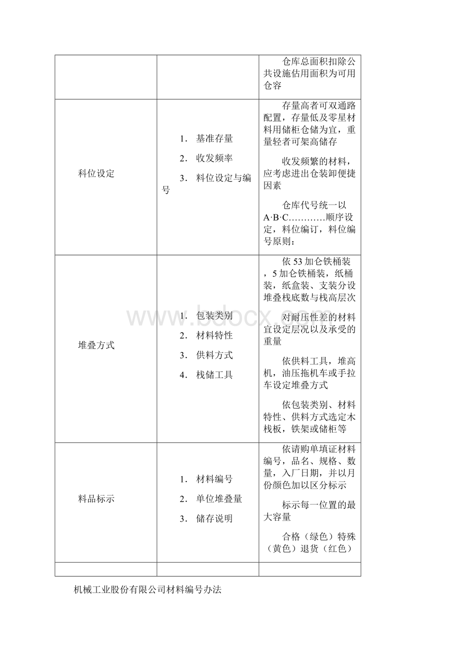 仓储管理制度仓位规划管理办法Word格式.docx_第2页