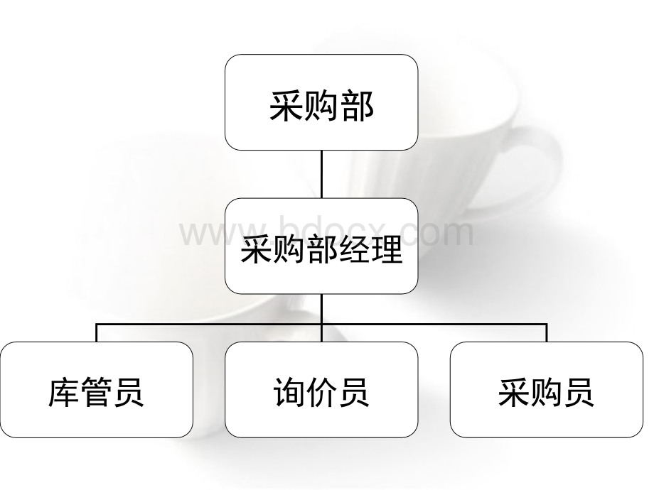 企业管理实操3(采购部)PPT格式课件下载.ppt_第2页