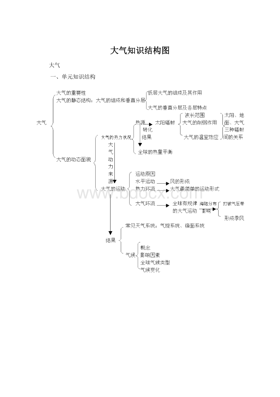 大气知识结构图.docx_第1页