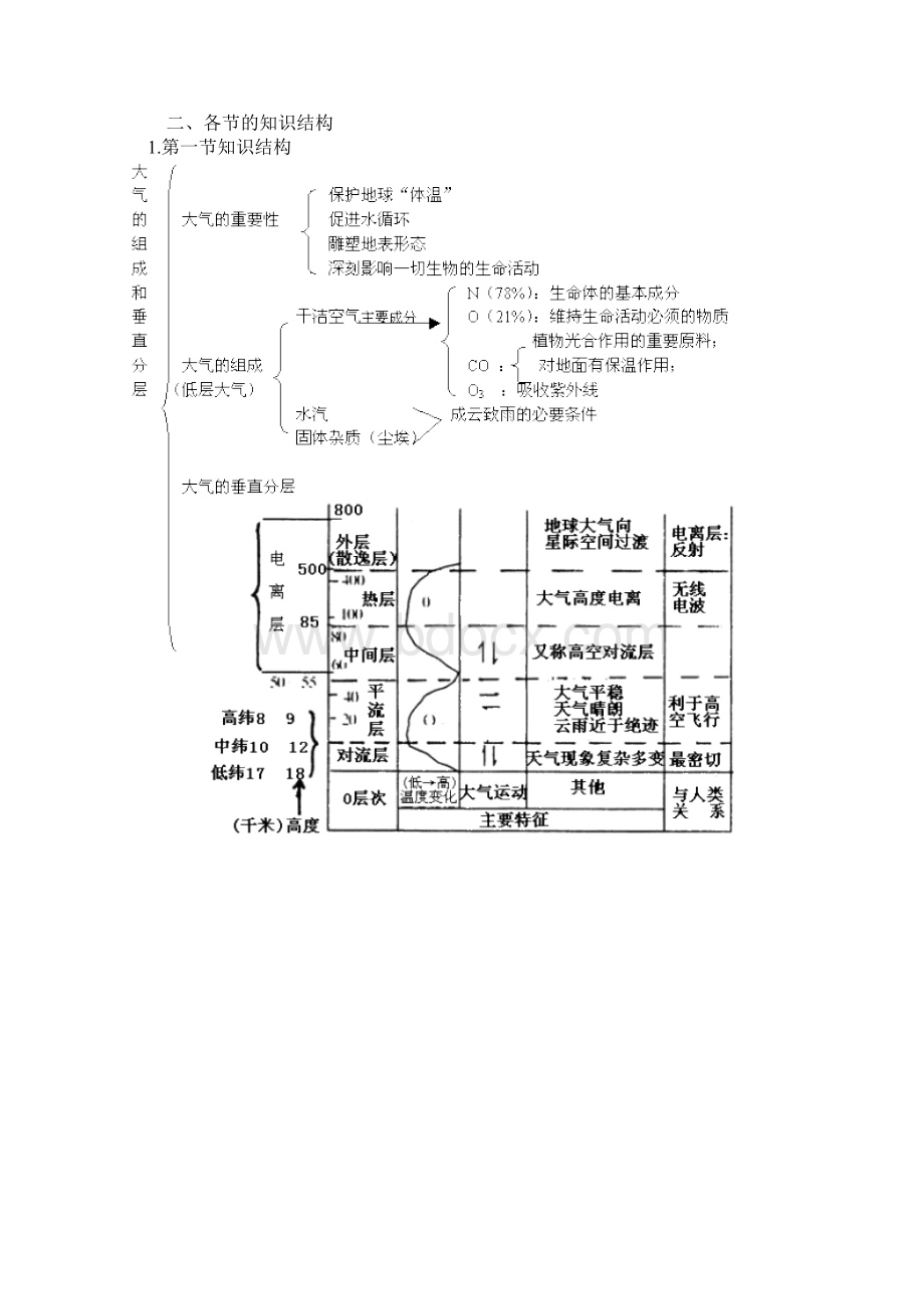 大气知识结构图.docx_第2页