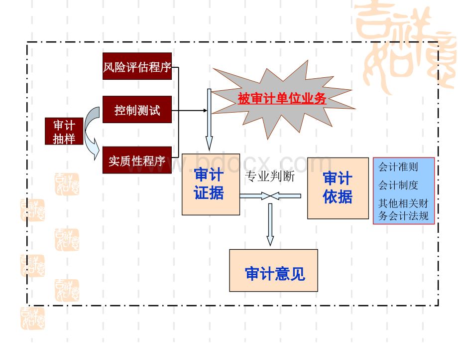 5、购货与付款循环审计.ppt_第2页