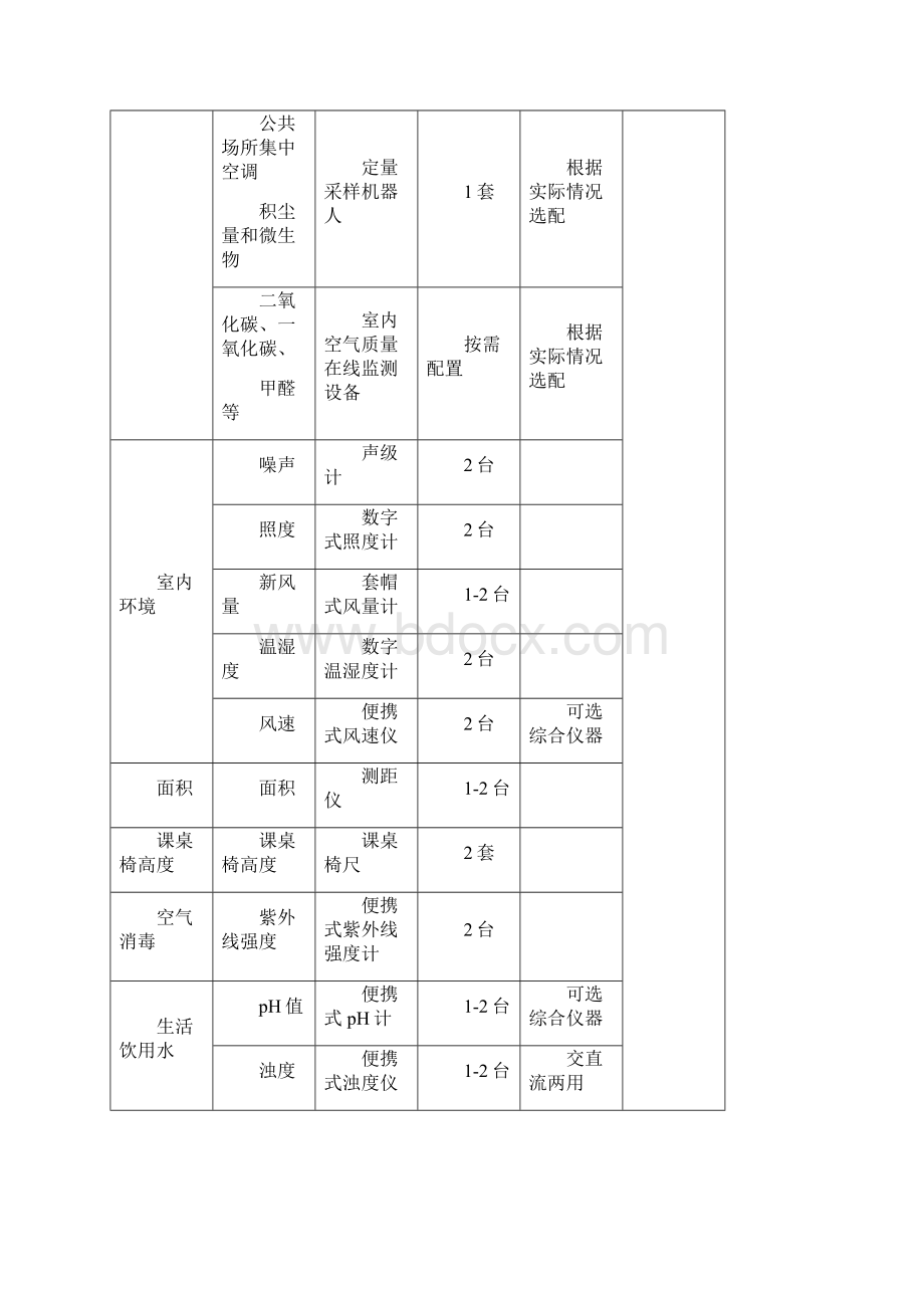 表1各级卫生监督机构快速检测设备装备标准Word下载.docx_第2页