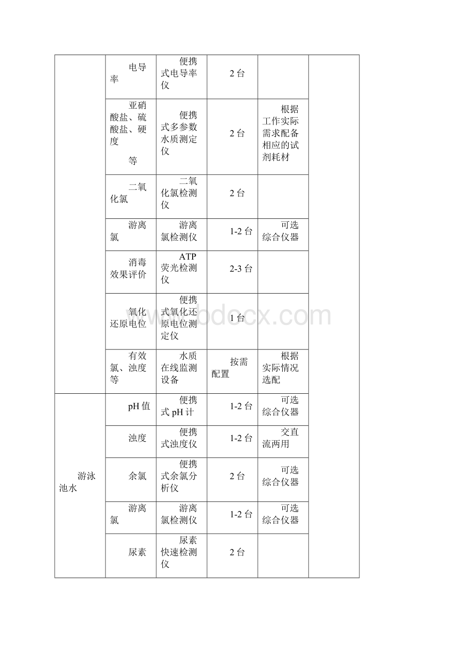 表1各级卫生监督机构快速检测设备装备标准Word下载.docx_第3页