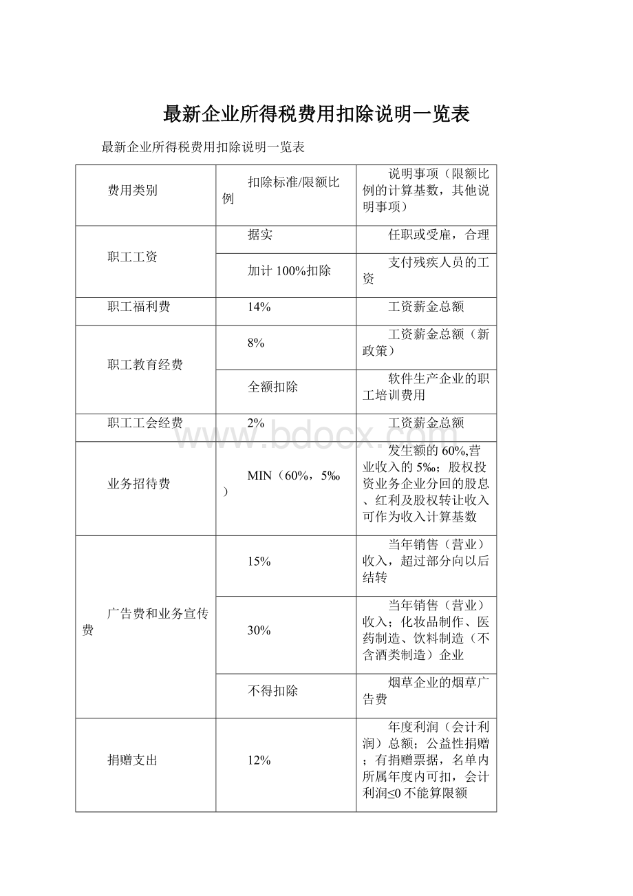 最新企业所得税费用扣除说明一览表.docx_第1页