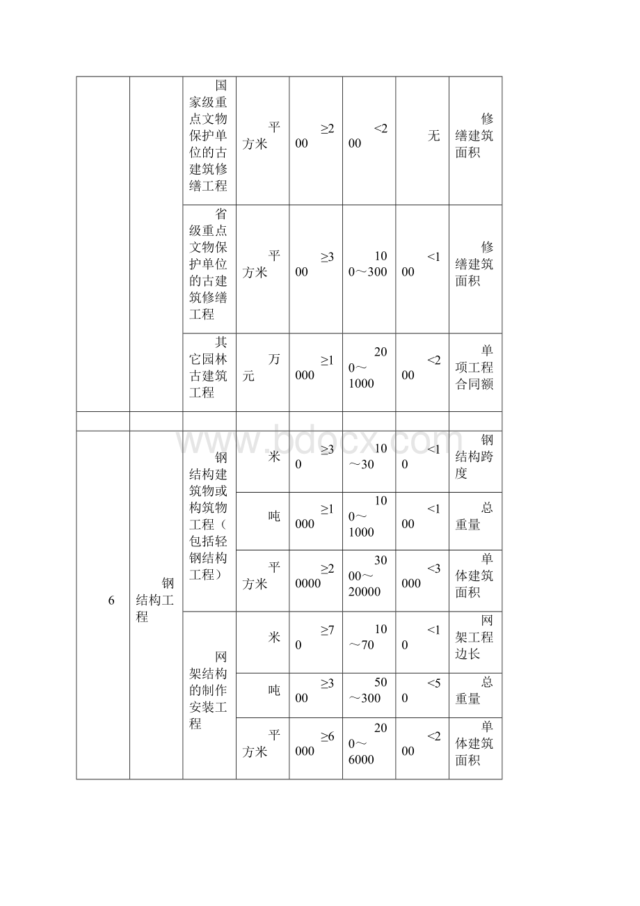 《注册建造师执业工程规模标准》试行Word文档格式.docx_第3页