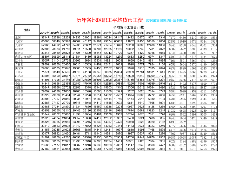 全国各省市历年职工平均工资及指数汇总表格文件下载.xls_第1页