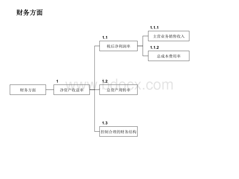 KPI指标树PPT推荐.ppt