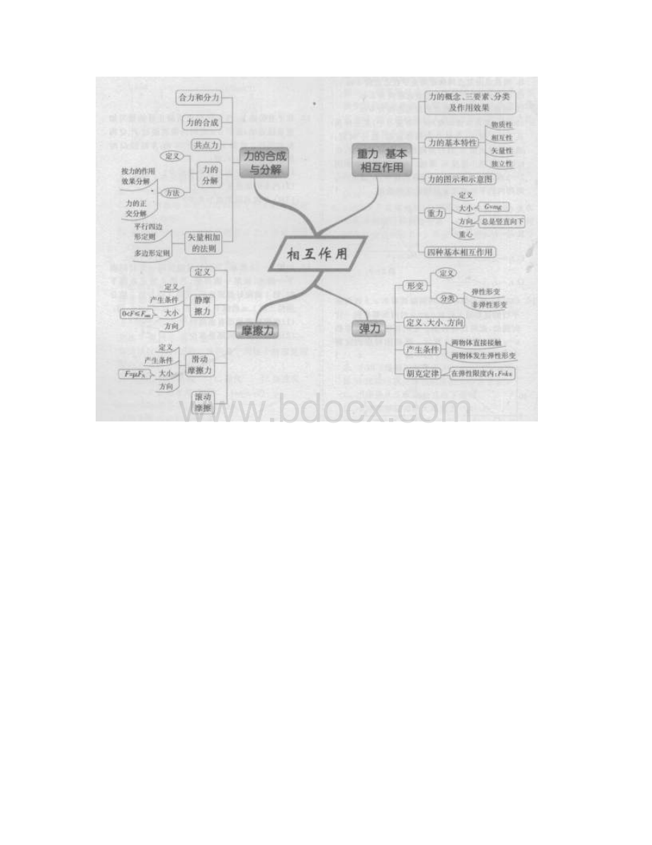 高考物理思维导图必考知识点大全.docx_第3页