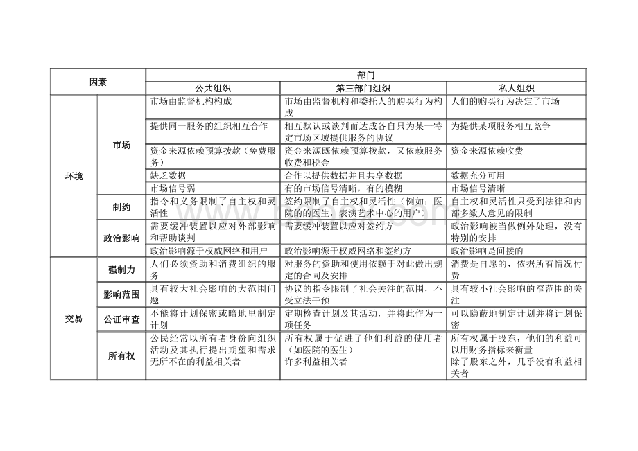 公共管理学图表Word下载.docx_第1页