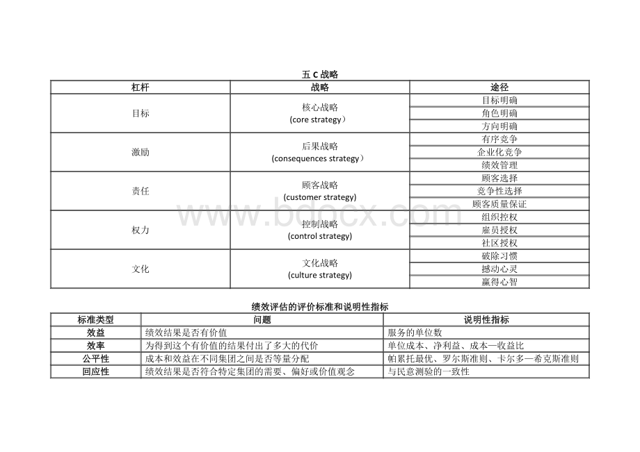 公共管理学图表Word下载.docx_第3页