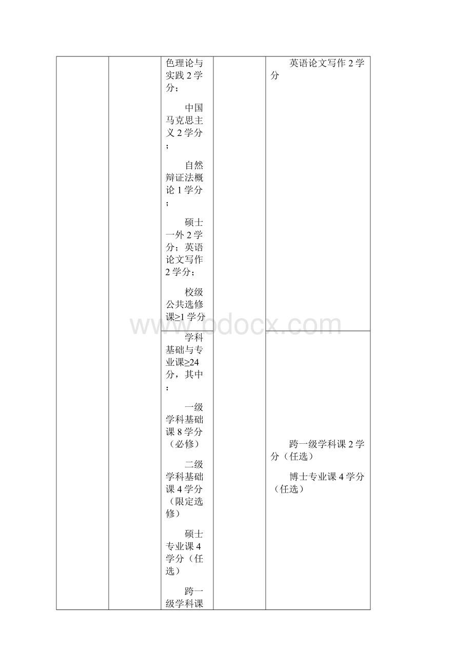 化学博士研究生培养方案文档格式.docx_第2页