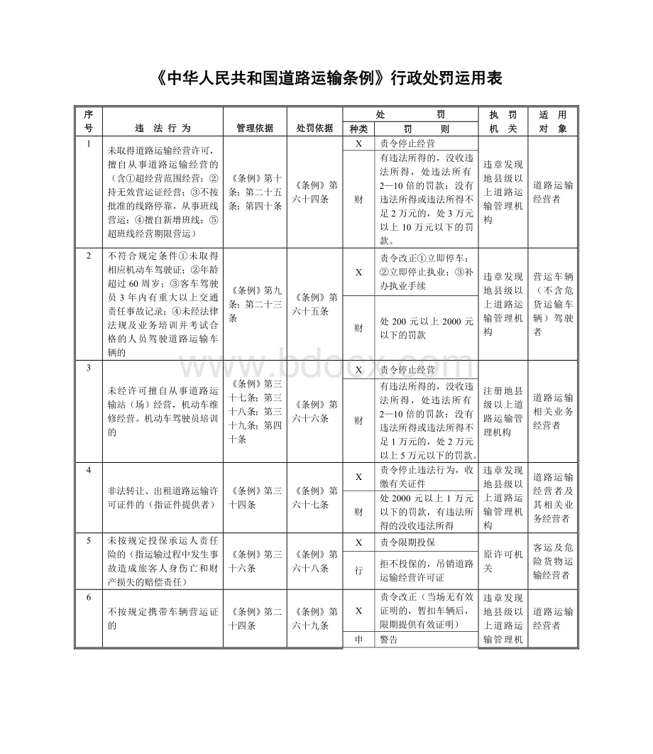 和国道路运输条例行政处罚运用表_精品文档_精品文档Word文档格式.doc