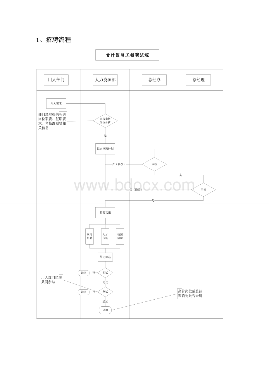 HR部门工作流程Word格式文档下载.doc_第2页