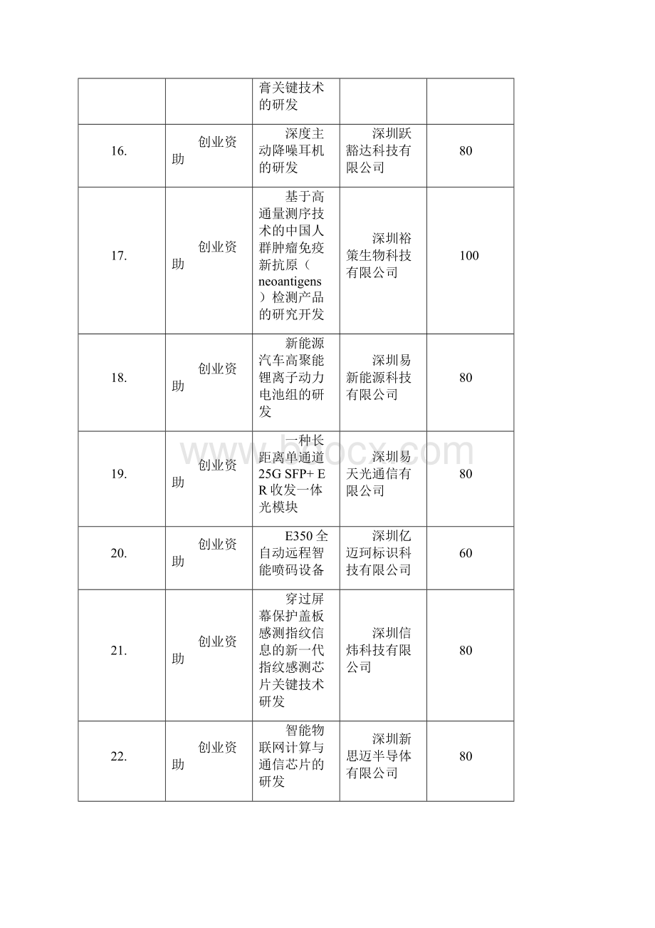 深圳创业资助项目第五批深科信Word文件下载.docx_第3页