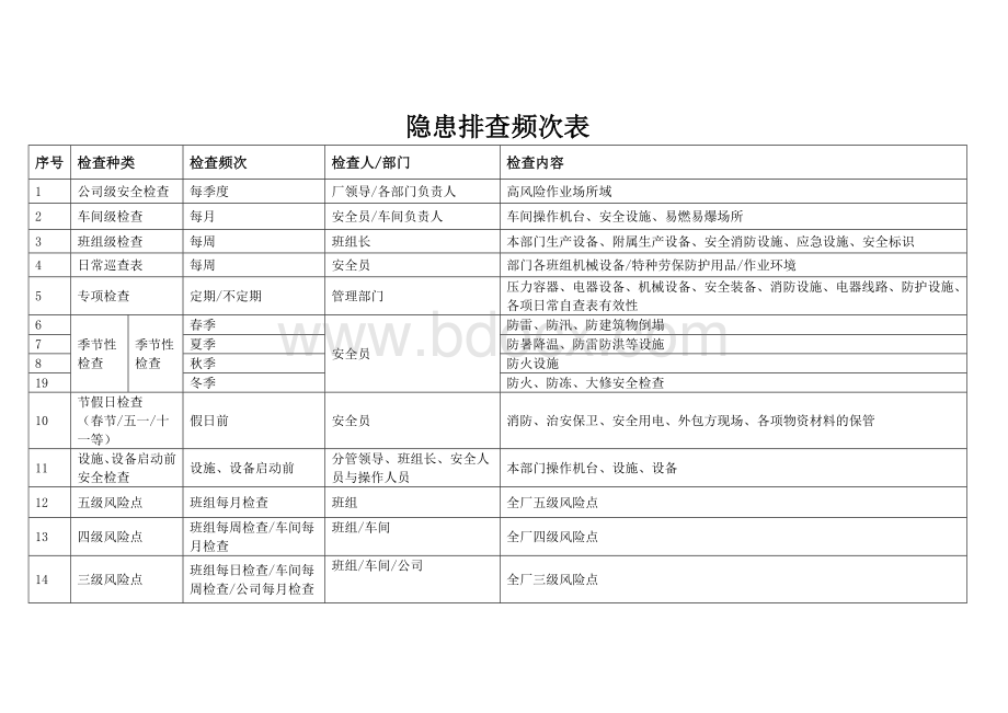 隐患排查体系检查表汇总.doc_第2页