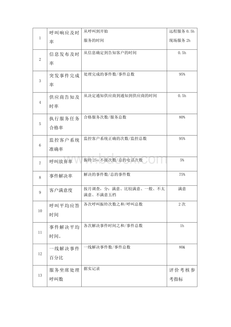 运维服务指标体系Word文档格式.docx_第2页