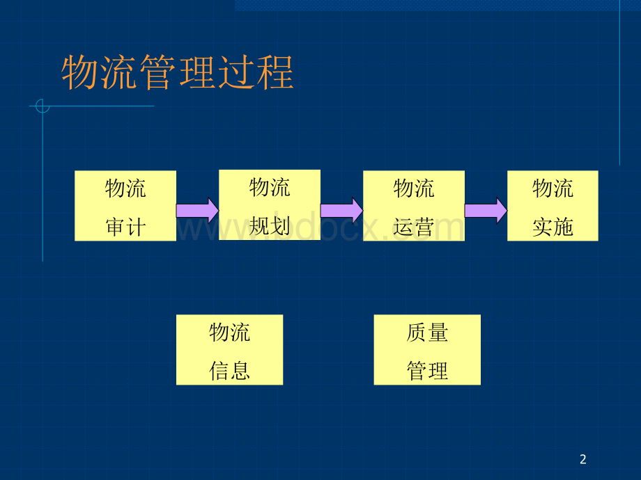 三级物流管理.ppt_第2页