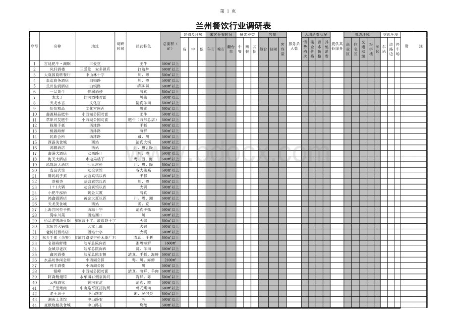 兰州餐饮行业调研表表格文件下载.xls_第1页