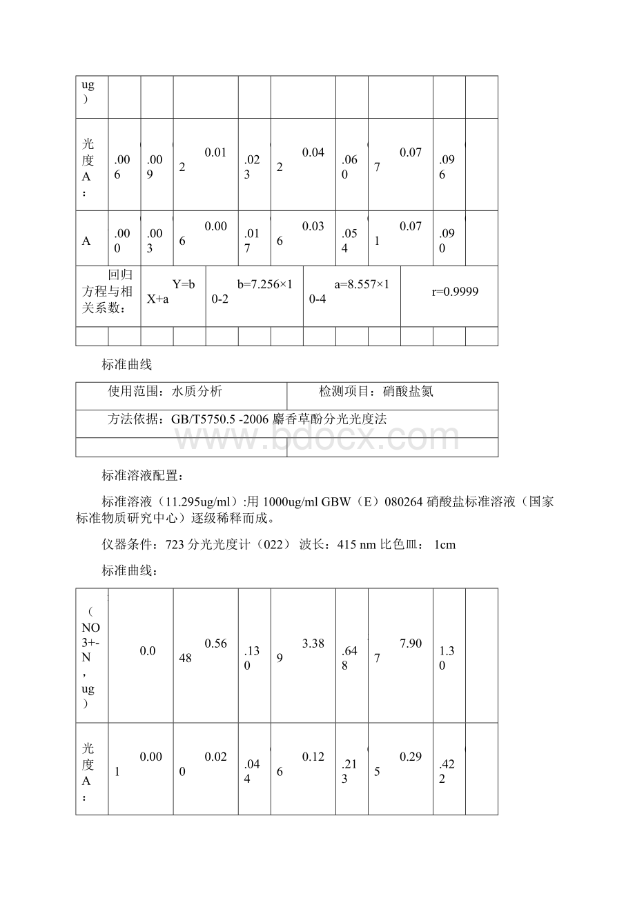 氨氮亚硝酸盐硝酸盐尿素氰化钾等标准曲线Word格式.docx_第3页