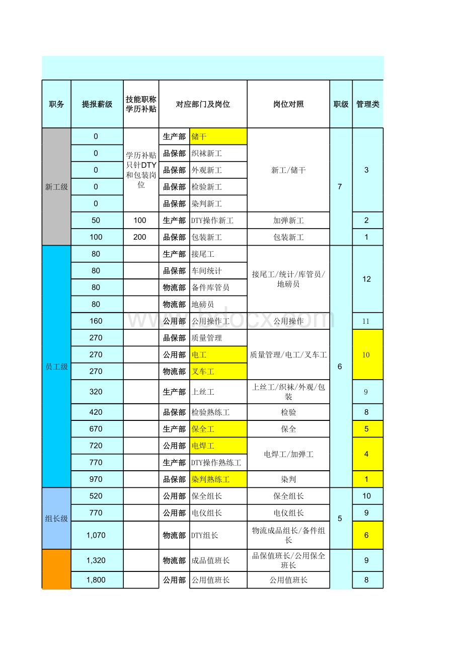 XX公司各岗位薪资等级体系(对照表)表格文件下载.xls_第1页