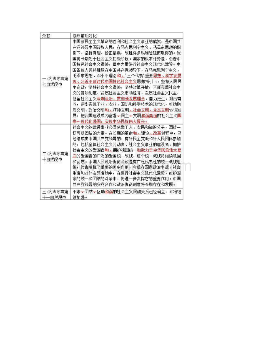 学习第五次宪法修正案心得体会新宪法具体修改内容.docx_第3页