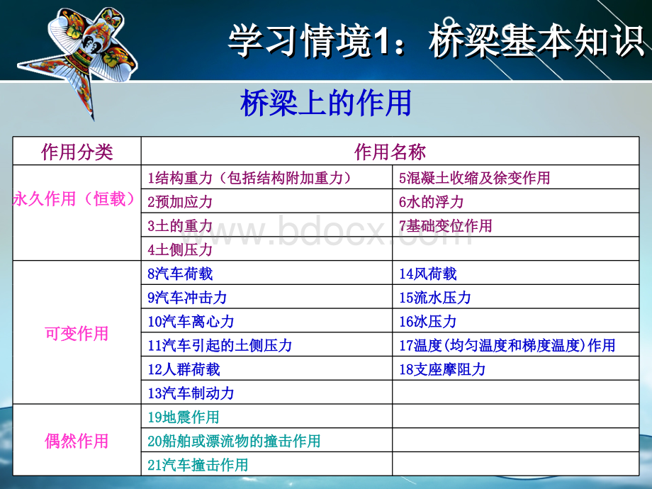 1-3桥梁基本知识.ppt_第2页