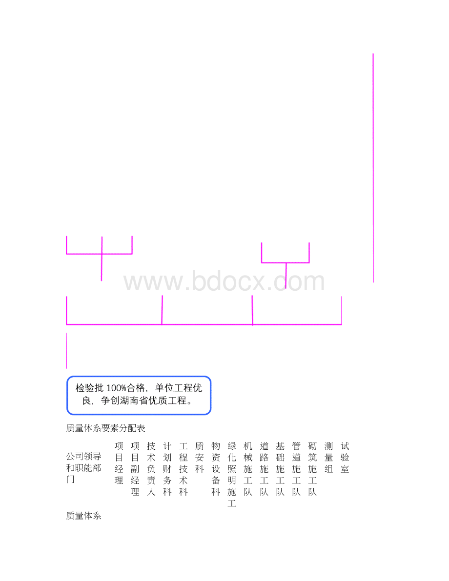 市政工程质量保证体系001Word文档格式.docx_第3页