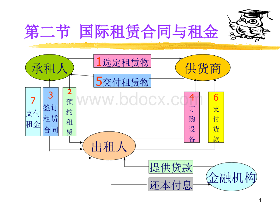 10.2国际租赁合同与租金PPT资料.ppt