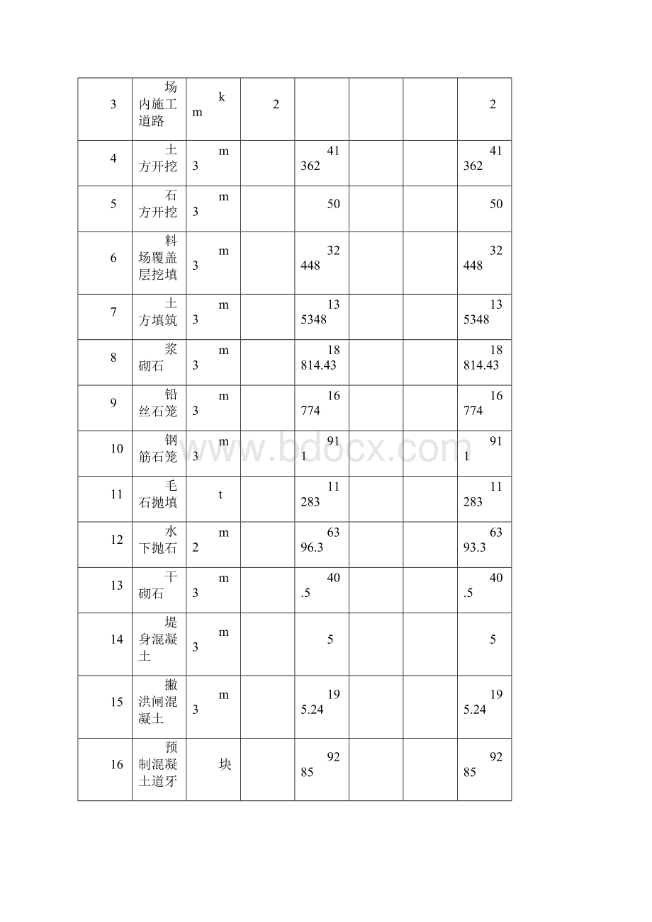 防洪工程施工组织设计Word下载.docx_第3页