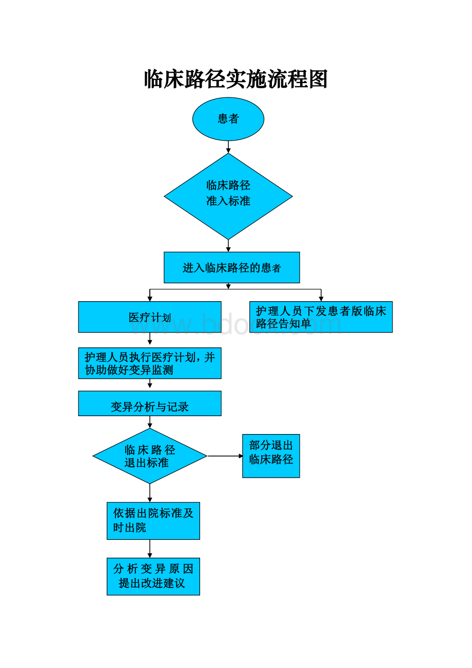 临床路径实施流程及流程图.doc_第1页