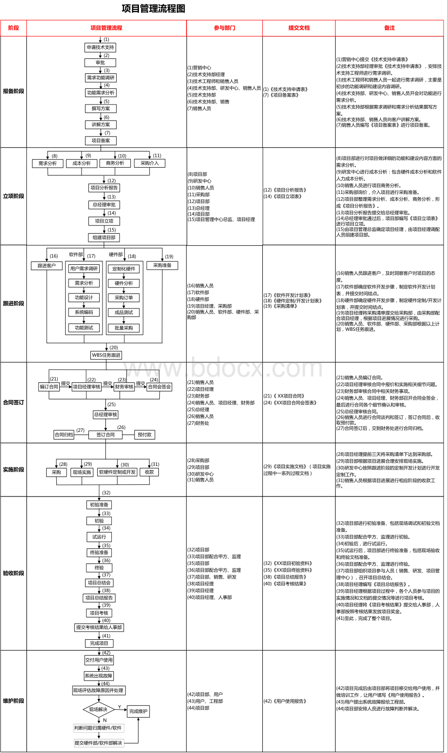 某IT公司技术中心项目管理流程图资料下载.pdf_第1页