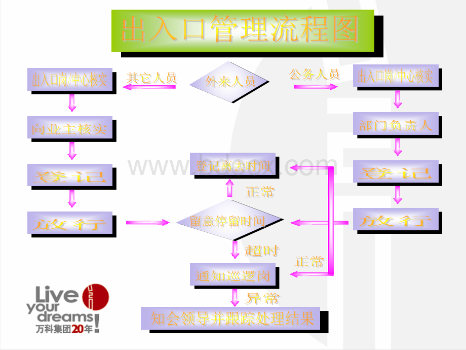 万科物业小区出入口管理办法培训PPT资料.ppt_第2页