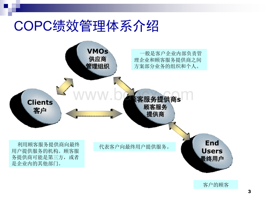 COPC顾客服务提供商标准PPT文件格式下载.ppt_第3页