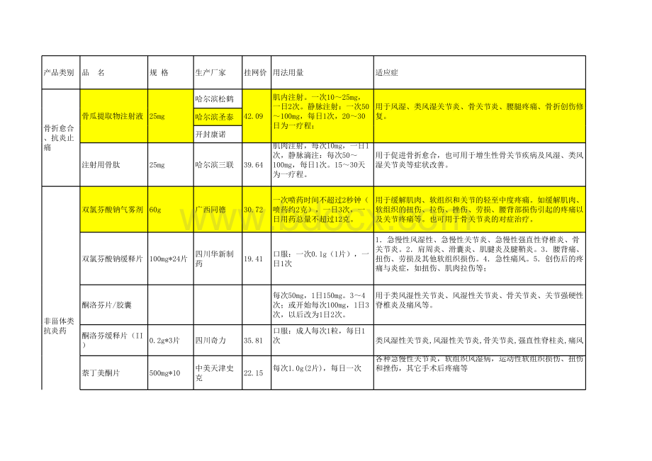 骨科用药_精品文档.xls_第1页