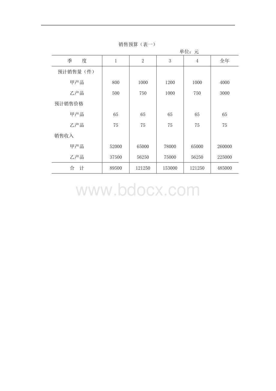 全面预算表单Word文件下载.doc_第1页