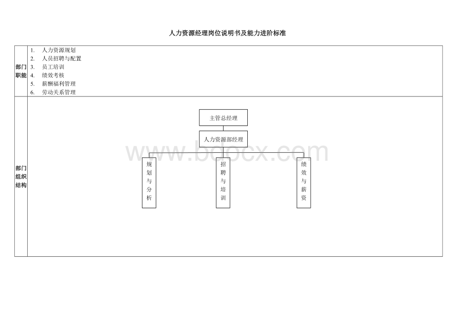 人力资源经理岗位说明书及能力进阶标准.doc_第1页