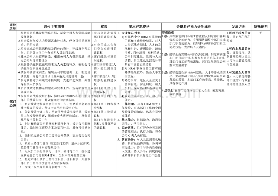 人力资源经理岗位说明书及能力进阶标准.doc_第2页