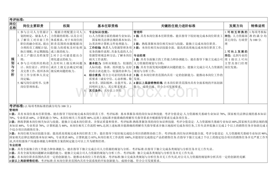 人力资源经理岗位说明书及能力进阶标准Word文档下载推荐.doc_第3页