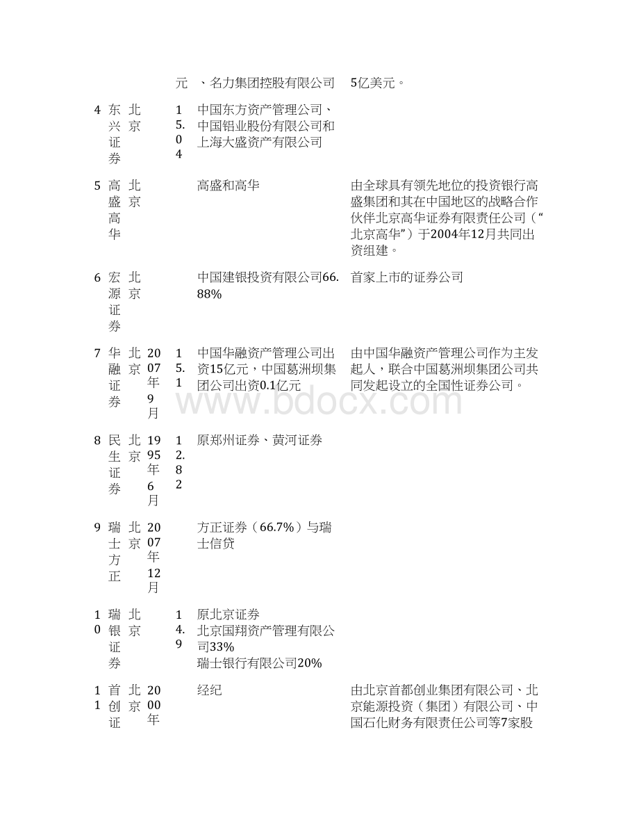 券商基本信息整理包括103家券商的注册地股东以及成立时间等教学提纲.docx_第2页