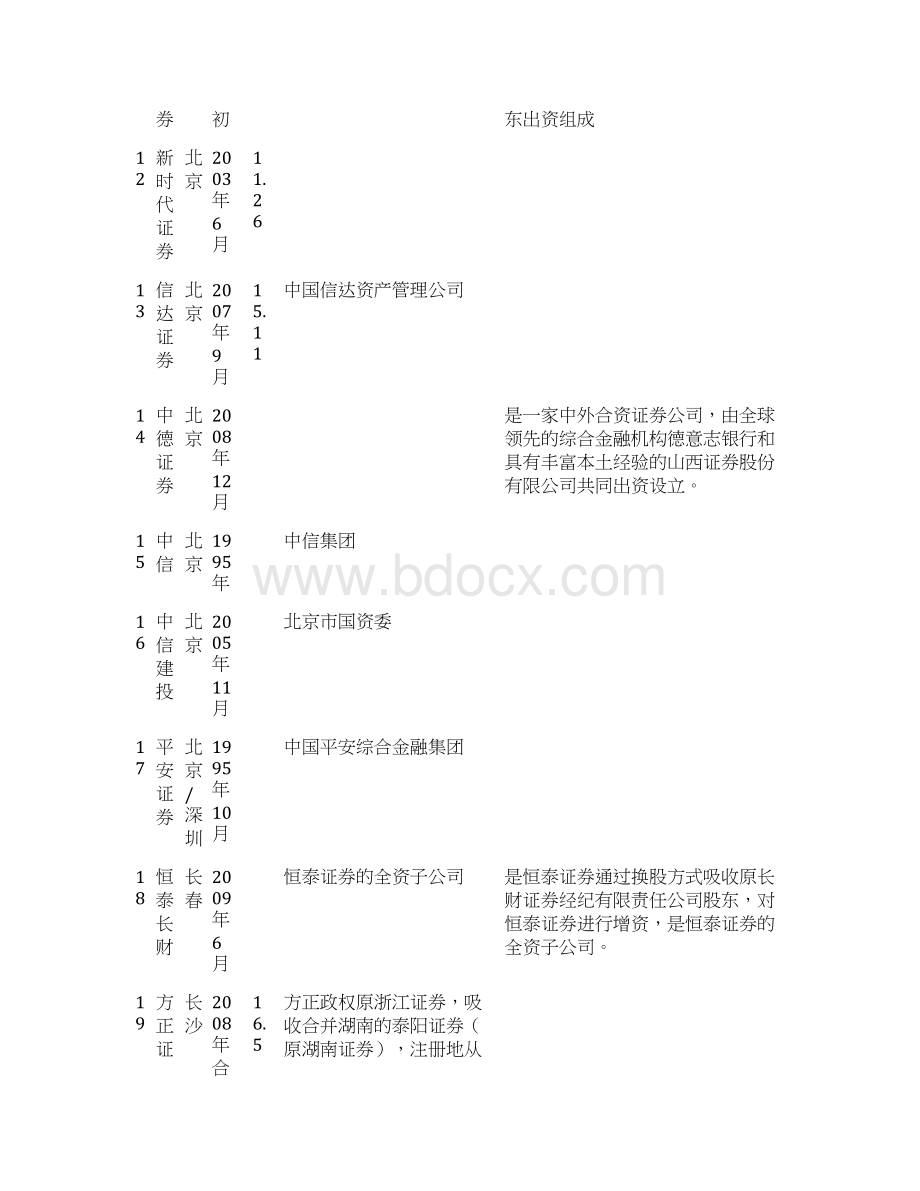 券商基本信息整理包括103家券商的注册地股东以及成立时间等教学提纲.docx_第3页