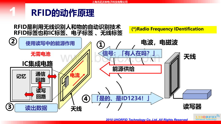 RFID汽车合格证管理101112CN.pptx_第2页