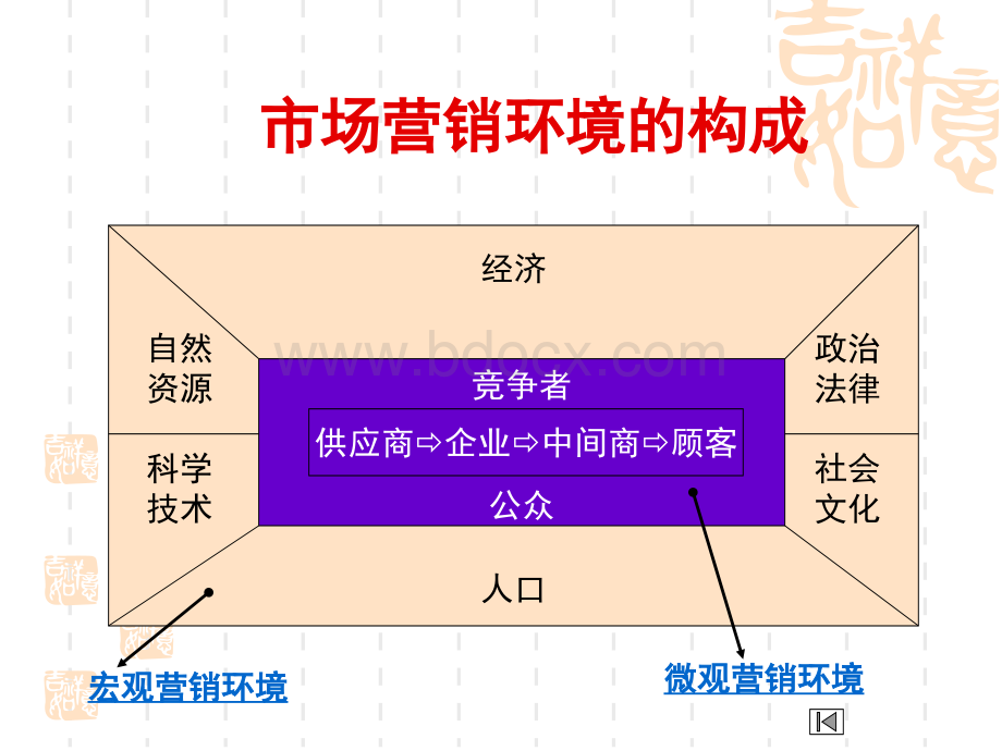 04第四章：市场营销环境PPT文档格式.ppt_第2页